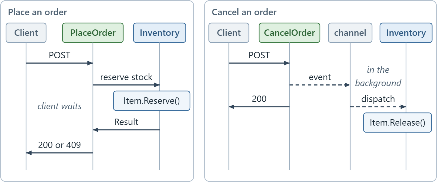 Two sequence panels side by side. Left, place an order: the client posts to PlaceOrder, which asks Inventory to reserve stock, where Item.Reserve answers. The result travels back, and only then does the client get 200 with the order, or 409 with Item.OutOfStock. Right, cancel an order: the client posts to CancelOrder, which cancels the order, writes an OrderCancelled event to the channel and returns 200 without waiting. In the background, the event is dispatched from the channel to Inventory, where Item.Release puts the stock back.