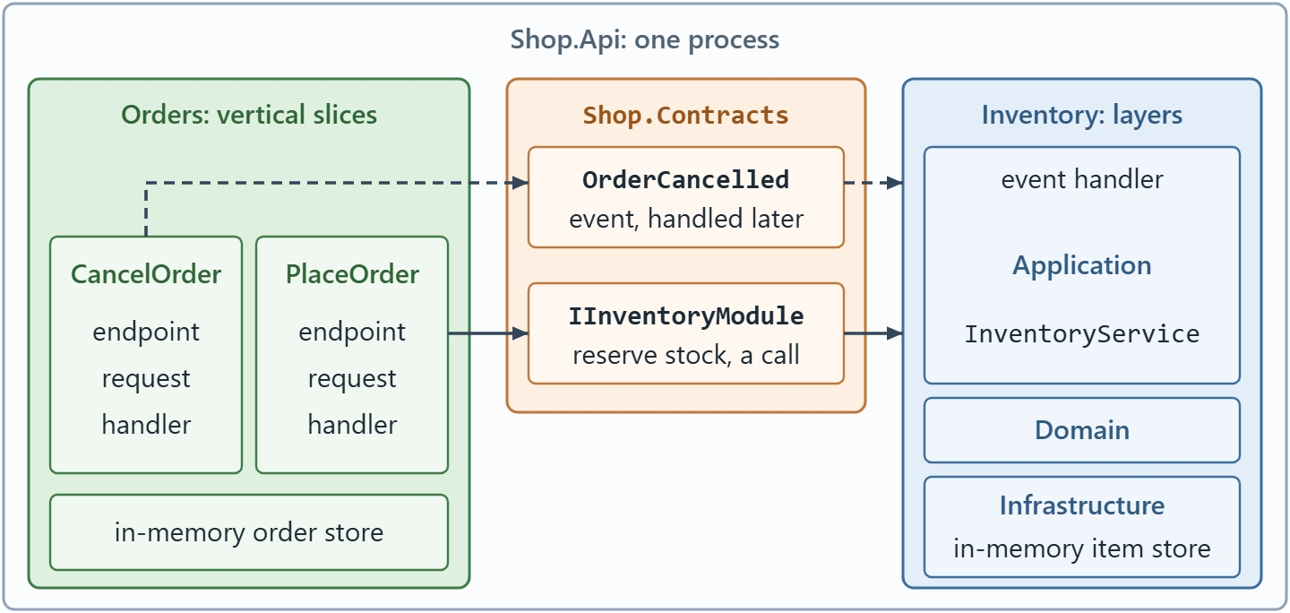 One outer box, Shop.Api, marked one process. Inside it, two module boxes side by side with Shop.Contracts between them. Orders shows two vertical slices, CancelOrder and PlaceOrder, over its in-memory order store. Inventory shows three horizontal bands, Application, Domain and Infrastructure, the last holding its in-memory item store. Shop.Contracts holds OrderCancelled and IInventoryModule. A solid arrow runs from PlaceOrder through IInventoryModule into Inventory, labeled reserve stock, a call. A dashed arrow runs from CancelOrder through OrderCancelled to Inventory, labeled event, handled later. No arrow goes straight from one module to the other.