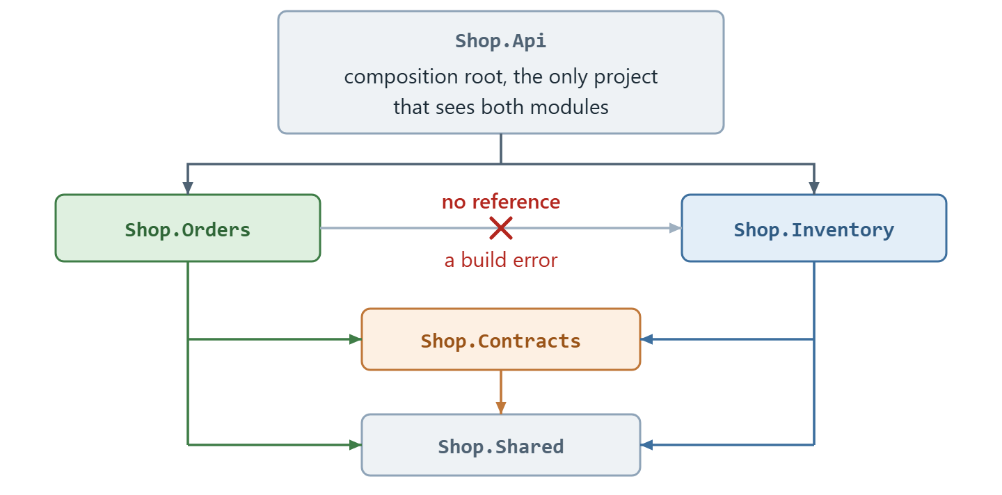 Five project boxes. Shop.Api at the top branches down to Shop.Orders and Shop.Inventory. Each module branches down to Shop.Contracts and Shop.Shared, and Shop.Contracts points to Shop.Shared. Between Shop.Orders and Shop.Inventory is a gap with a crossed-out arrow labeled no reference, a build error. A note on Shop.Api reads composition root, the only project that sees both modules.
