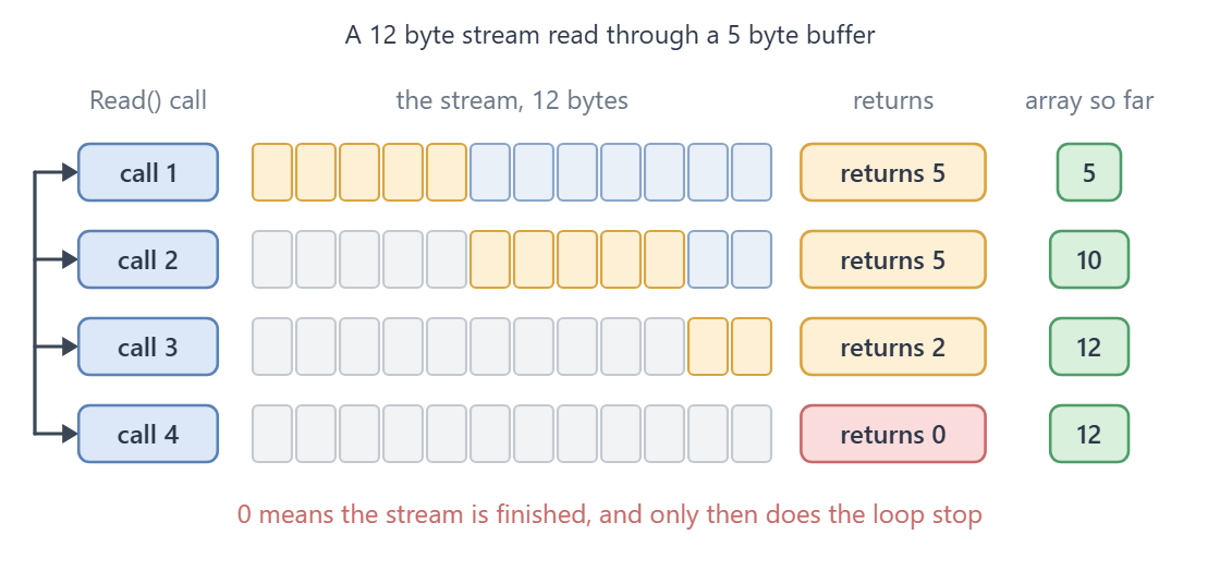 Um stream de doze bytes lido por quatro chamadas sucessivas a Read, que retornam cinco, cinco, dois e zero bytes.