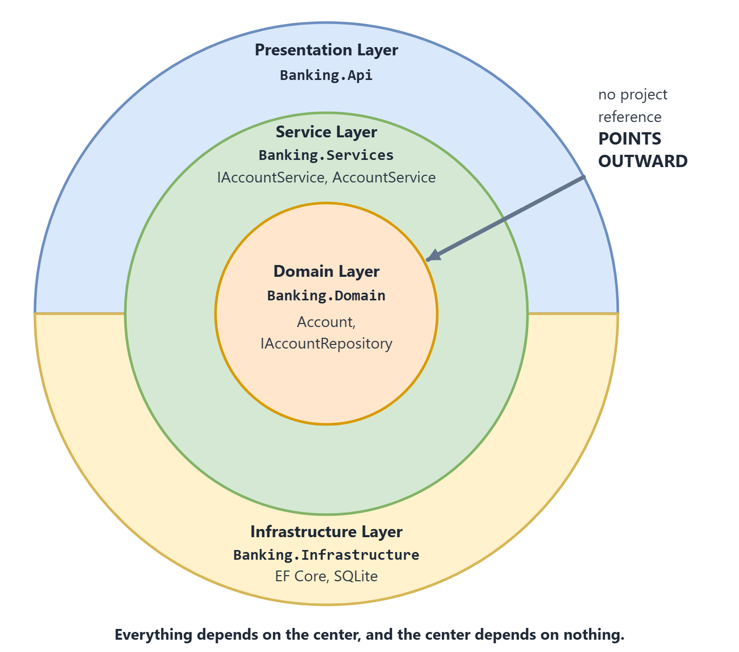 Onion Architecture diagram with three concentric rings. At the center, the Domain layer, the Banking.Domain project with Account and IAccountRepository. Around it, the Service layer, the Banking.Services project with IAccountService and AccountService. The outer ring is split into the Presentation layer, Banking.Api, and the Infrastructure layer, Banking.Infrastructure with EF Core and SQLite. An arrow runs from the outer edge to the center, labeled: no project reference points outward.