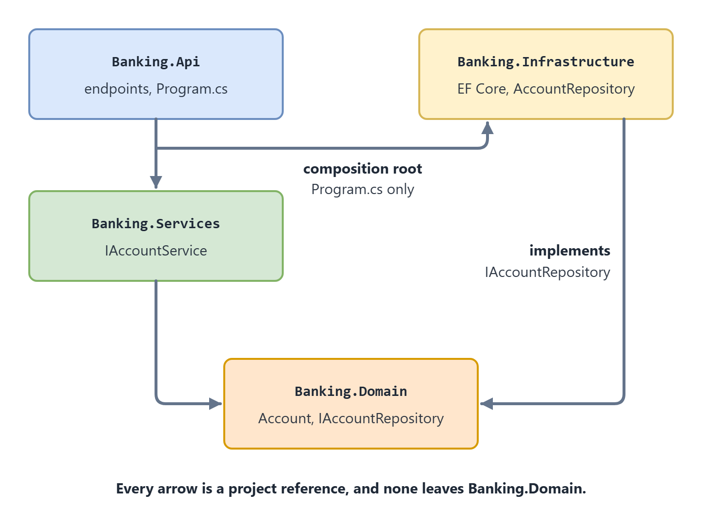 Four project boxes. Banking.Api at the top left and Banking.Infrastructure at the top right, Banking.Services under Banking.Api, and Banking.Domain at the bottom. Arrows show project references: Banking.Api to Banking.Services, Banking.Api to Banking.Infrastructure (labeled composition root, Program.cs only), Banking.Services to Banking.Domain, and Banking.Infrastructure to Banking.Domain. No arrow leaves Banking.Domain.