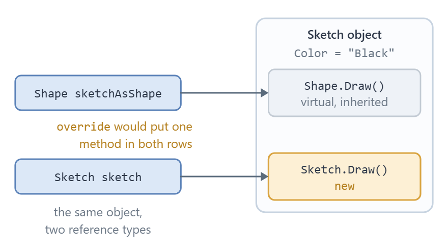 Two variables pointing at one Sketch object: the Shape-typed variable resolves to Shape.Draw and the Sketch-typed variable resolves to Sketch.Draw