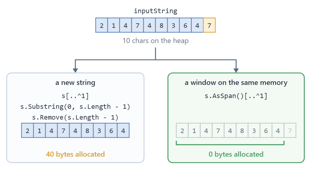 A ten-character string buffer at the top, branching to two outcomes: on the left a new nine-character buffer labelled 40 bytes allocated, on the right the same original buffer with its first nine characters bracketed and labelled zero bytes allocated.
