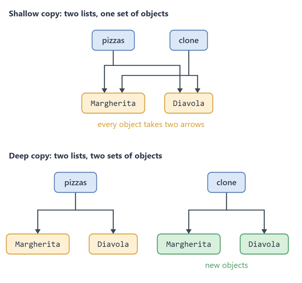 Two panels. In the shallow copy panel, a box labelled pizzas and a box labelled clone both have arrows landing on the same two pizza objects, Margherita and Diavola, so every object takes two arrows. In the deep copy panel, pizzas points at the original Margherita and Diavola and clone points at two separate new objects of the same names, drawn in a different colour.