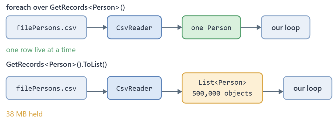 Reading a CSV file one row at a time versus loading every row into a list