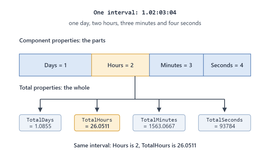 A bar representing one day, two hours, three minutes and four seconds, with the component properties Days, Hours, Minutes and Seconds labelled above its segments and the total properties TotalDays, TotalHours, TotalMinutes and TotalSeconds labelled below the whole bar.