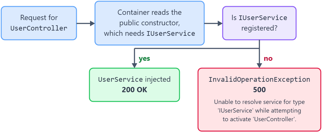 The dependency injection container reads UserController's constructor, looks up IUserService, and either injects UserService or throws InvalidOperationException.