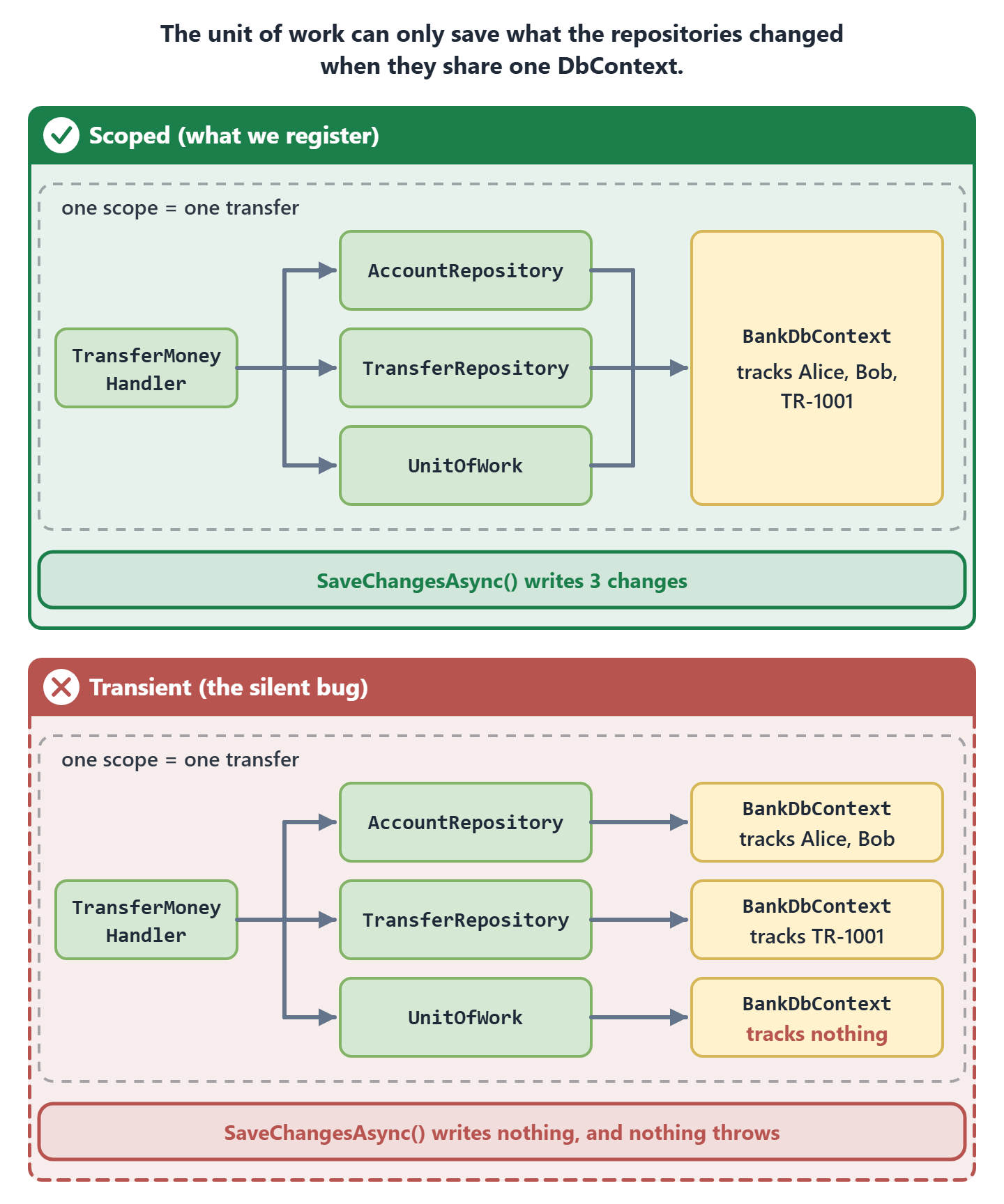 Two panels, one above the other. In the top panel, one scope holds the transfer handler, the two repositories and the unit of work, and all three share one BankDbContext that tracks Alice, Bob and transfer TR-1001, so the save writes three changes. In the bottom panel, the context is registered as transient: each class gets its own context, the unit of work's context tracks nothing, and its save writes nothing without an error.
