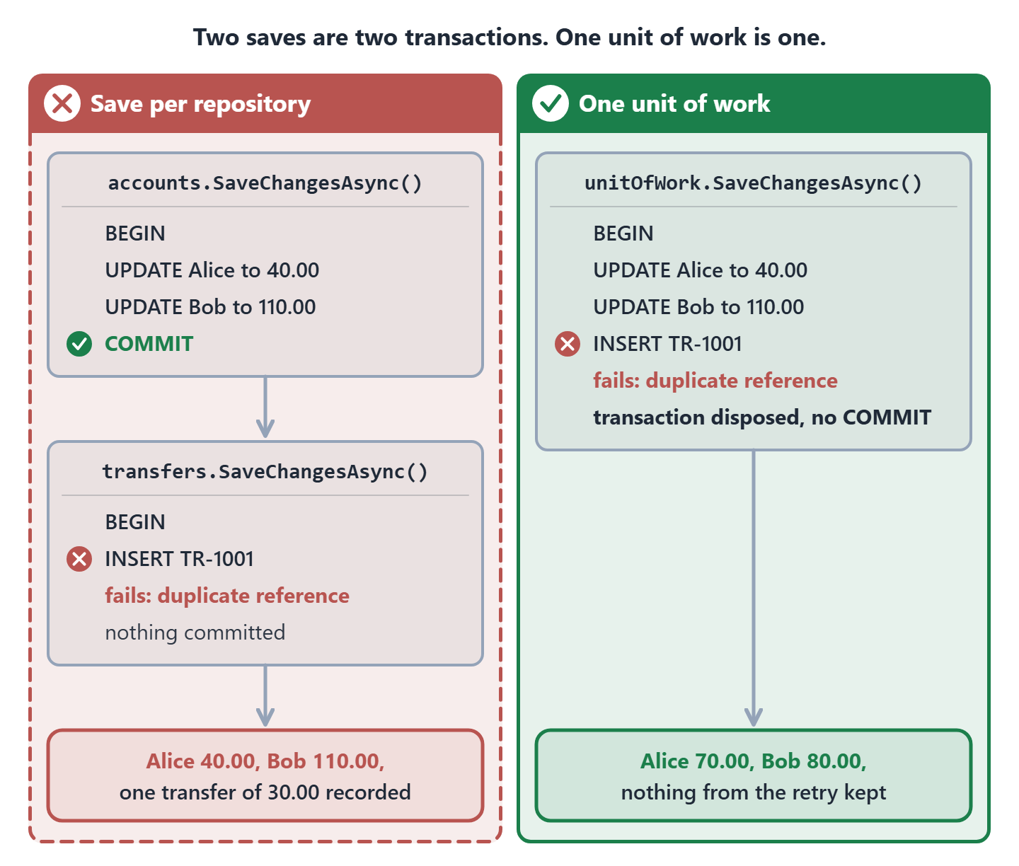 Two panels compare the same retried transfer. On the left, each repository saves on its own: the first save updates Alice to 40.00 and Bob to 110.00 and commits, then the second save's insert of transfer TR-1001 fails on the duplicate reference, so Alice ends at 40.00, Bob at 110.00, with one transfer recorded. On the right, one unit of work sends both updates and the insert in one transaction, the insert fails, the transaction ends without a commit, and the balances stay at 70.00 and 80.00.