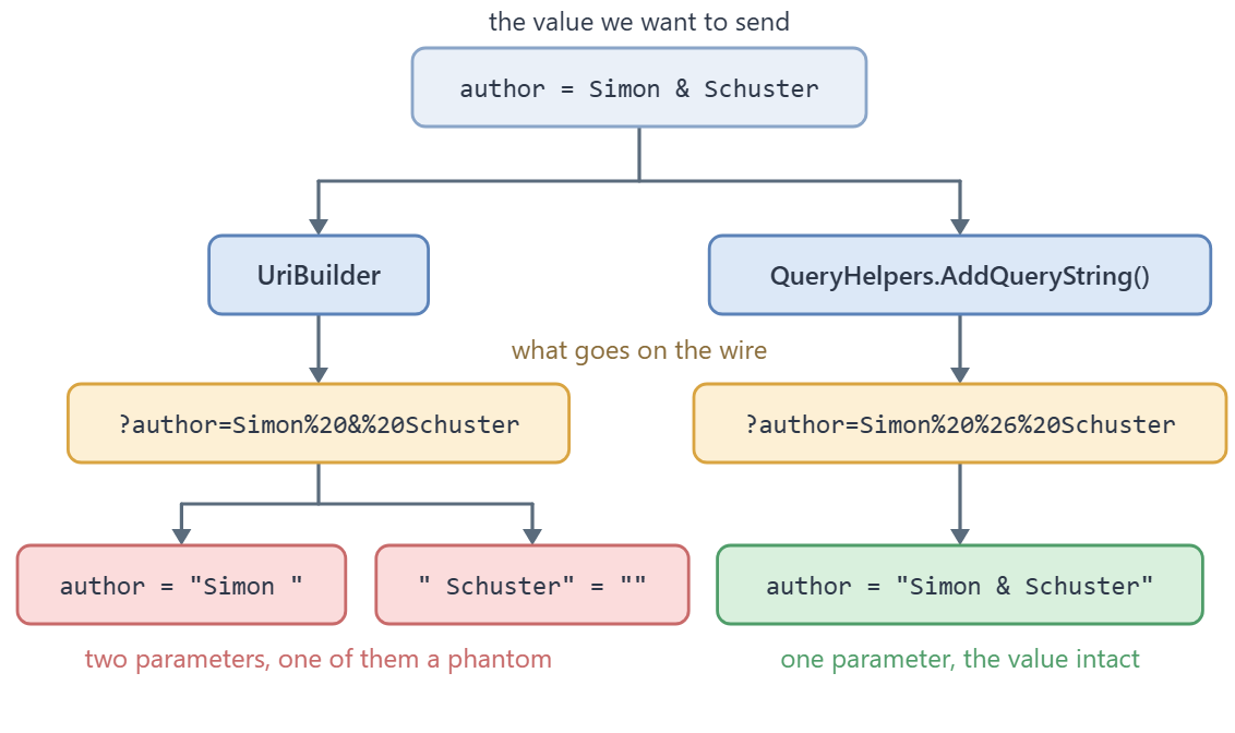 Diagram comparing UriBuilder and QueryHelpers.AddQueryString encoding of the value Simon and Schuster, showing UriBuilder producing a phantom second parameter.