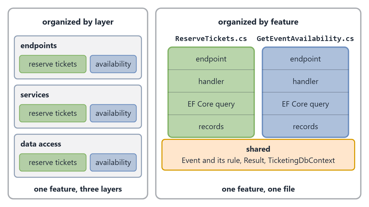 Two panels. Organized by layer: three bands, endpoints, services and data access, each holding a reserve tickets chip and an availability chip, so each feature appears in all three layers. Organized by feature: two vertical bars, ReserveTickets.cs and GetEventAvailability.cs, each holding an endpoint, a handler, an EF Core query and its records, standing on a shared base with the Event entity and its rule, Result and TicketingDbContext.