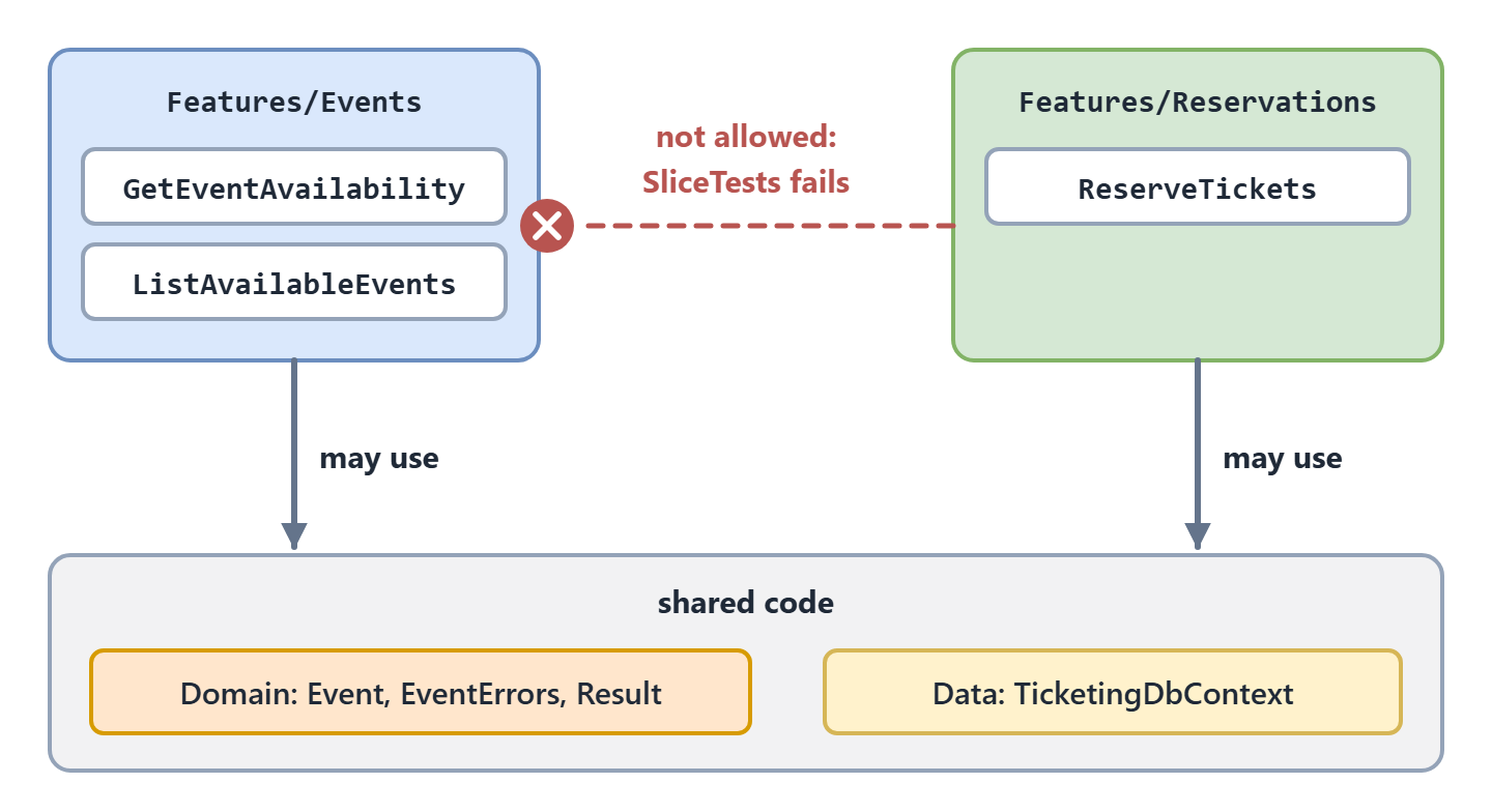 Two feature folders side by side, Features/Events with GetEventAvailability and ListAvailableEvents, and Features/Reservations with ReserveTickets. A solid arrow runs from each folder down to a shared code box holding Domain (Event, EventErrors, Result) and Data (TicketingDbContext). A dashed red arrow from Reservations to Events is crossed out and labeled: not allowed, SliceTests fails.