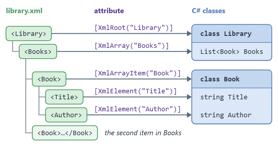 Diagram mapping the Library XML element tree on the left onto the Library and Book C# classes on the right, with each arrow labelled by the XmlSerializer attribute that creates the mapping.