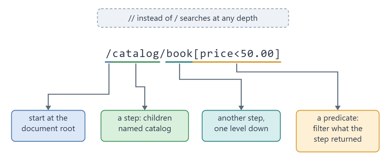 The XPath expression /catalog/book[price<50.00] with its root, two steps and predicate labelled.