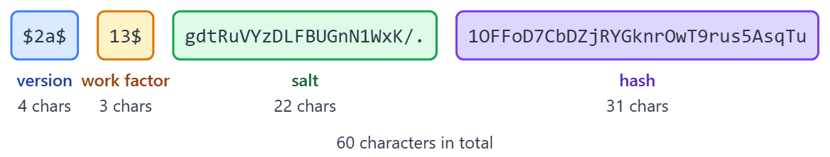 A 60-character BCrypt hash split into its version, work factor, 22-character salt, and 31-character hash segments.