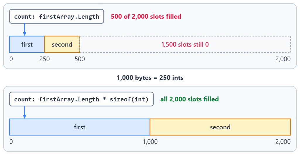 Two bands over a 2,000-slot array: passing an element count to Buffer.BlockCopy fills only the first 500 slots, while passing a byte count fills all 2,000.