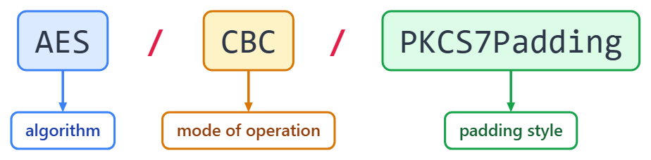 The Bouncy Castle cipher string AES slash CBC slash PKCS7Padding, with its three segments labelled algorithm, mode of operation and padding style.