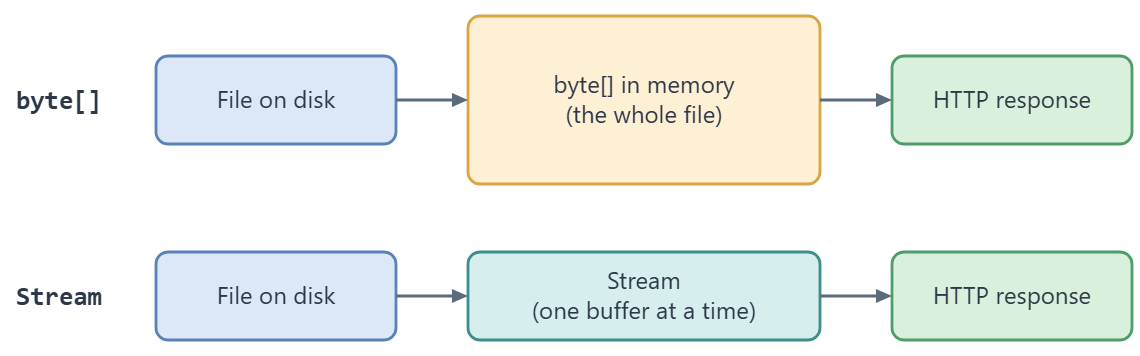 Two lanes comparing a byte array, which buffers the entire file in memory, with a stream, which copies one buffer at a time to the HTTP response.