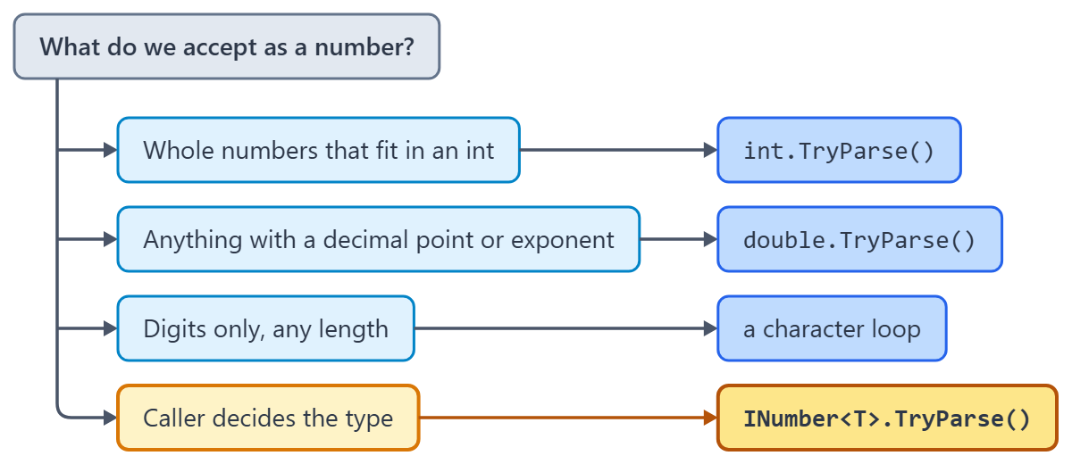 Decision diagram: whole numbers use int.TryParse, decimals use double.TryParse, digit-only strings use a character loop, and a caller-chosen type uses INumber TryParse.