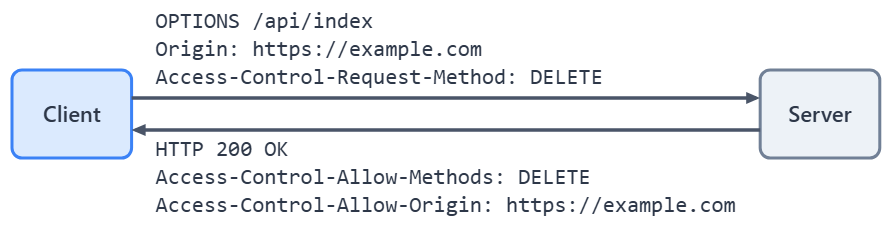 Diagram of a CORS preflight: the client sends OPTIONS /api/index with Origin: https://example.com and Access-Control-Request-Method: DELETE, and the server answers HTTP 200 OK with Access-Control-Allow-Methods: DELETE and Access-Control-Allow-Origin: https://example.com.