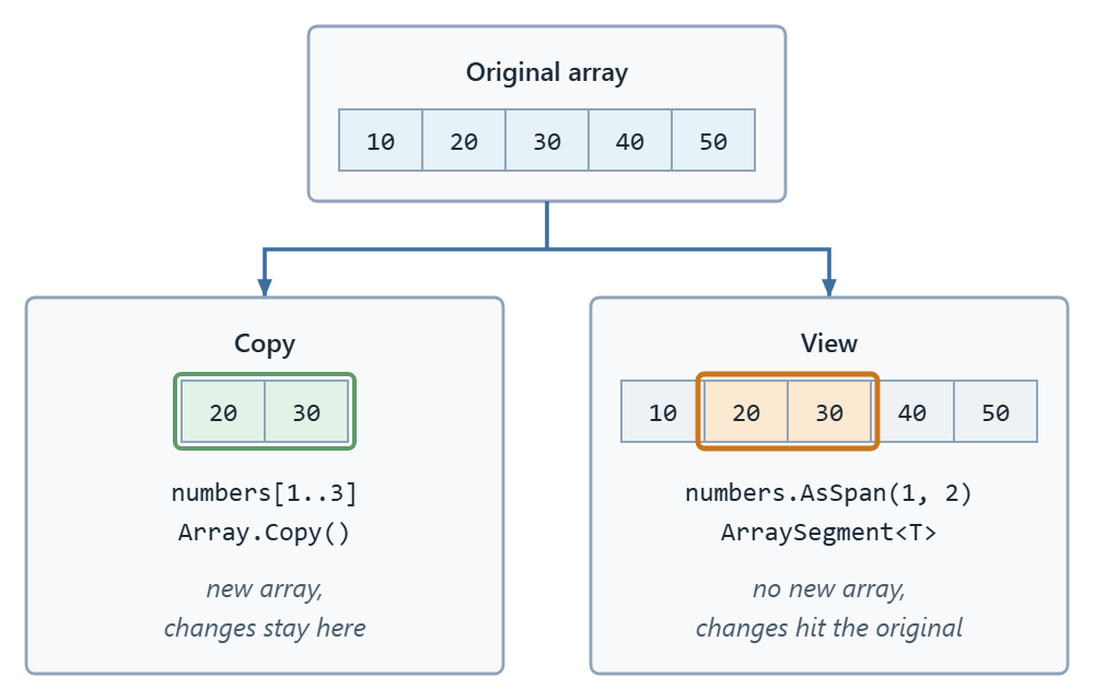 An array of five elements. A copy produces a separate two element array; a view frames two elements of the original array without copying.