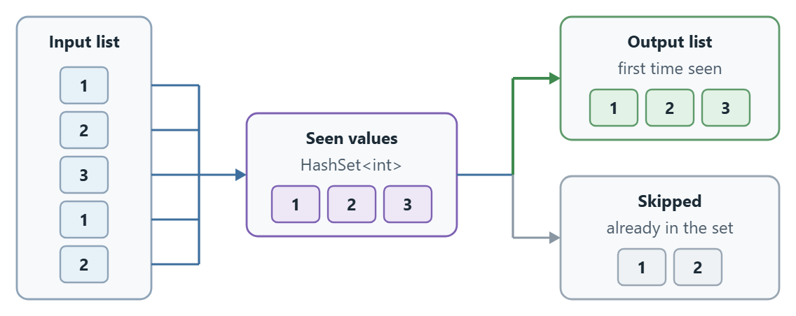 A list of five numbers flowing through a set of seen values into a list of three unique numbers.