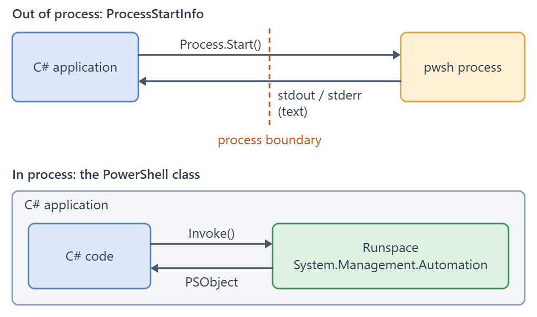 Two ways to run PowerShell from C#: a child pwsh process returning text, and an in-process runspace returning PSObject results.