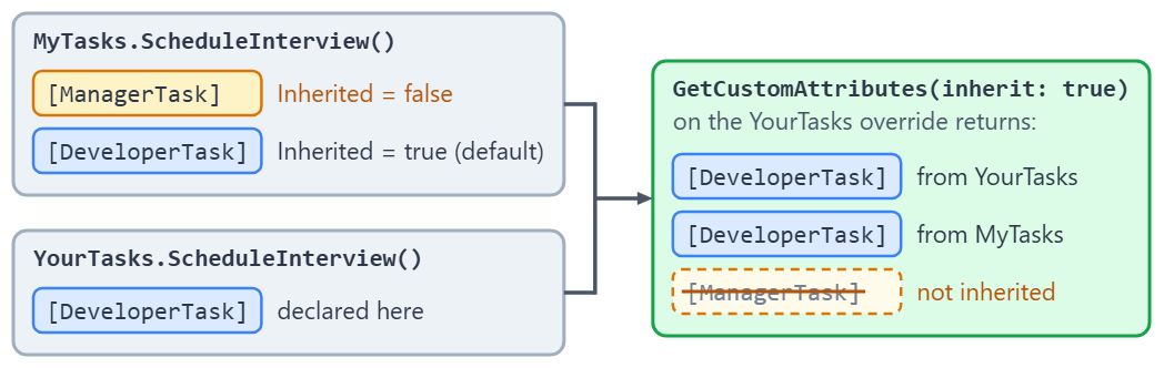 Two DeveloperTask attributes are visible on the derived method, while ManagerTask with Inherited set to false is not.