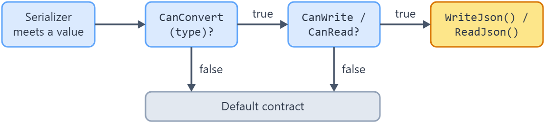 Flow from the serializer through CanConvert, then CanWrite or CanRead, to WriteJson or ReadJson, with the default contract as the fallback.