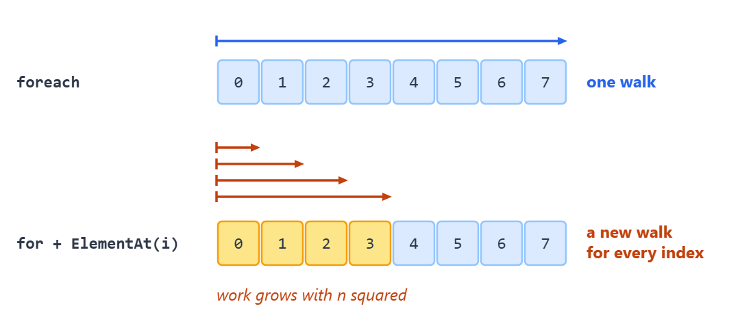 A foreach loop walks a dictionary once; a for loop with ElementAt restarts the walk for every index.