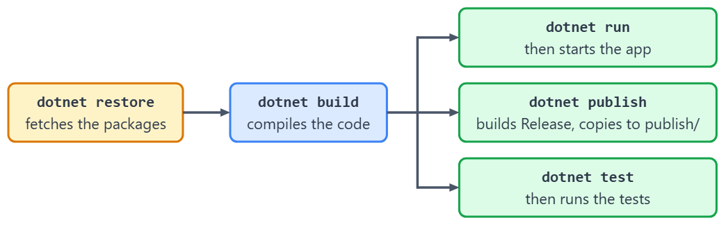 Diagram showing dotnet restore feeding dotnet build, which in turn feeds dotnet run, dotnet publish and dotnet test.