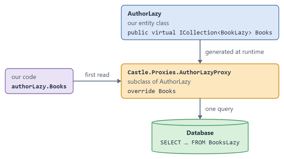 EF Core lazy loading: a runtime proxy class overrides the virtual Books navigation property and queries the database when it is first read.