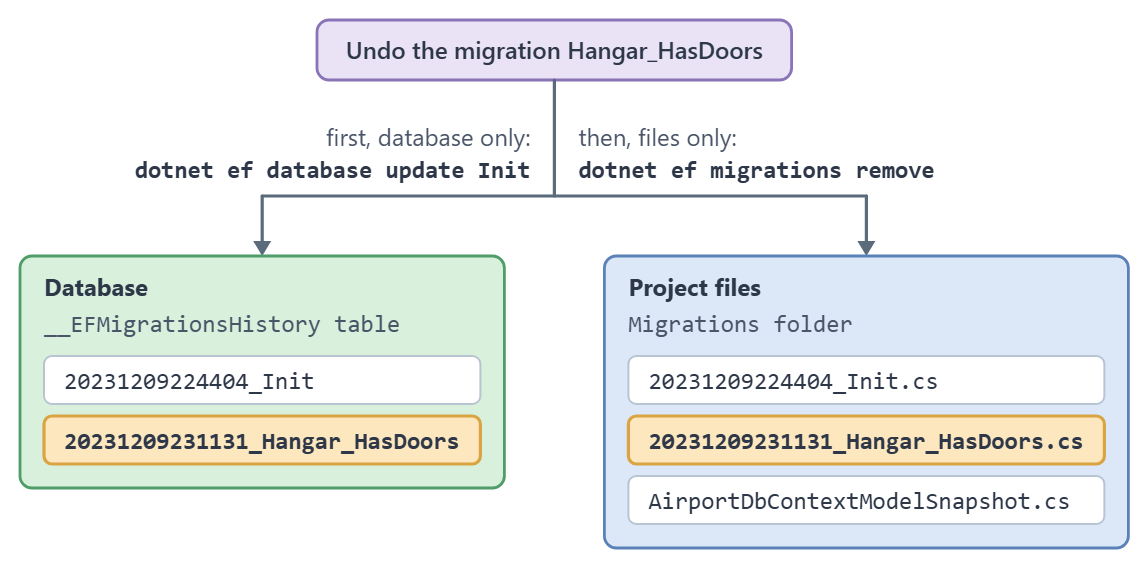 __EFMigrationsHistory rows on the left and EF Core migration files on the right, with dotnet ef database update affecting only the database and dotnet ef migrations remove affecting only the files.