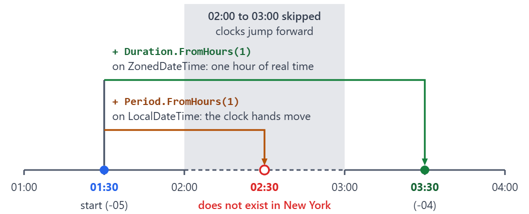 Timeline showing that adding a one-hour Duration to 01:30 in New York on 8 March 2026 gives 03:30, while adding a one-hour Period gives 02:30, a time skipped by daylight saving.