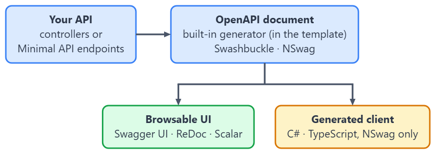 Diagram showing an API producing an OpenAPI document, which then branches into a browsable UI and generated client code.