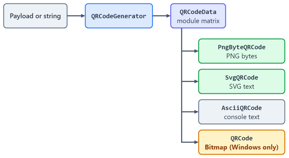 Diagram of the QRCoder pipeline: a payload or string goes into QRCodeGenerator, which produces a QRCodeData module matrix, which four renderers turn into PNG bytes, SVG text, console text, and a Windows-only Bitmap.