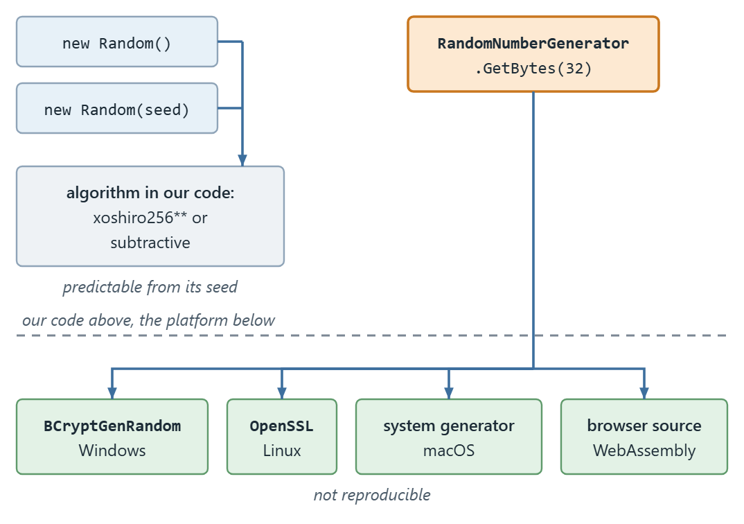 Two paths: System.Random runs an algorithm inside the process, while RandomNumberGenerator calls the platform's cryptographic random source on Windows, Linux, macOS or WebAssembly.