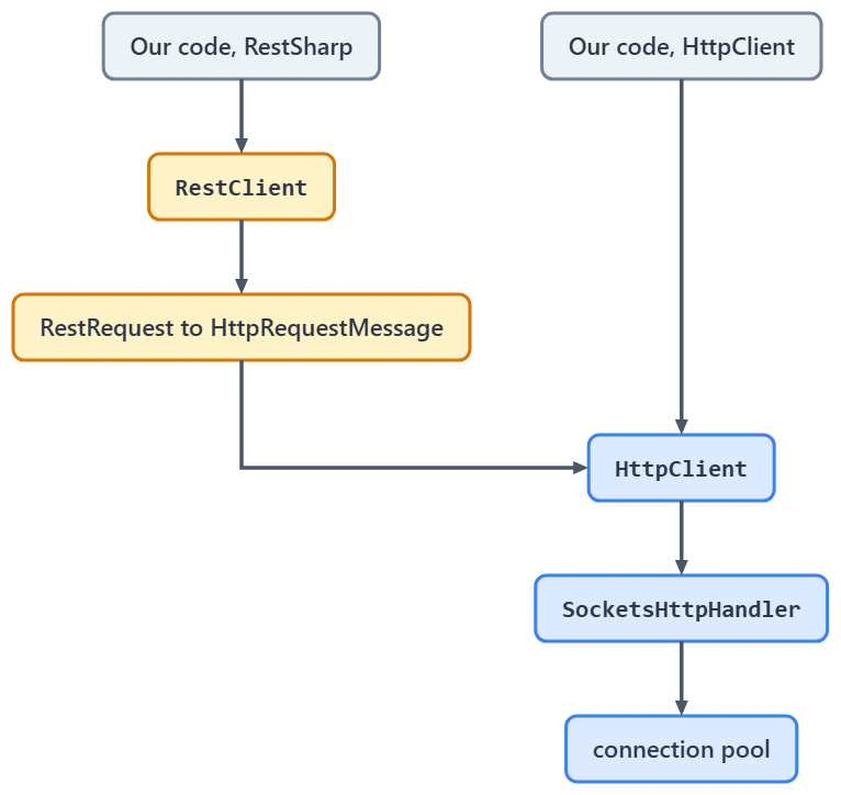 Diagram of the two call paths: a direct call goes from our code to an HttpClient, then to SocketsHttpHandler and its connection pool; a RestSharp call goes from our code to a RestClient and a RestRequest-to-HttpRequestMessage step before it joins the same path at an HttpClient.