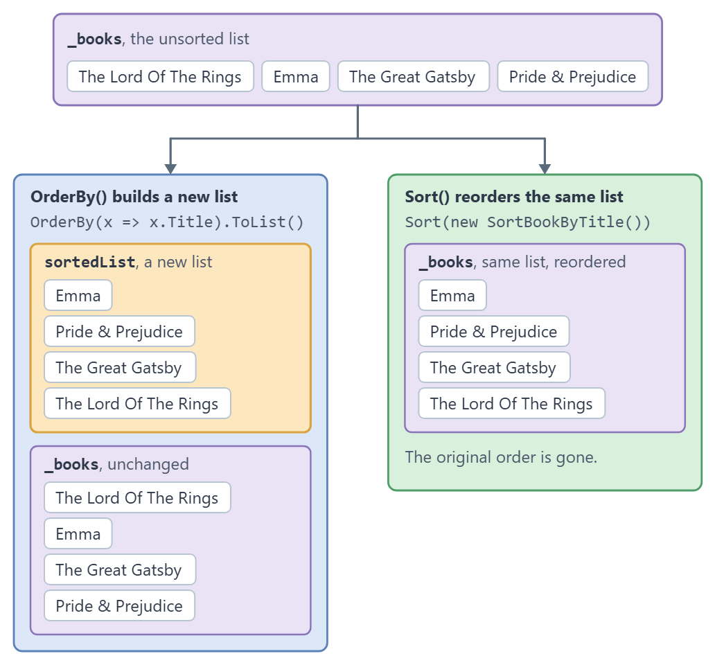 One list of books sorted by title two ways: OrderBy with ToList produces a new sorted list and leaves the original unchanged, while List.Sort reorders the original list in place.