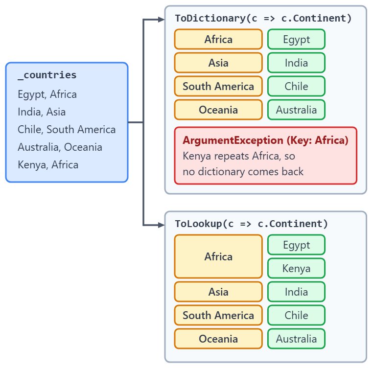 A list of five countries feeding ToDictionary, which throws on the repeated key Africa, and ToLookup, which stores both African countries under one key.
