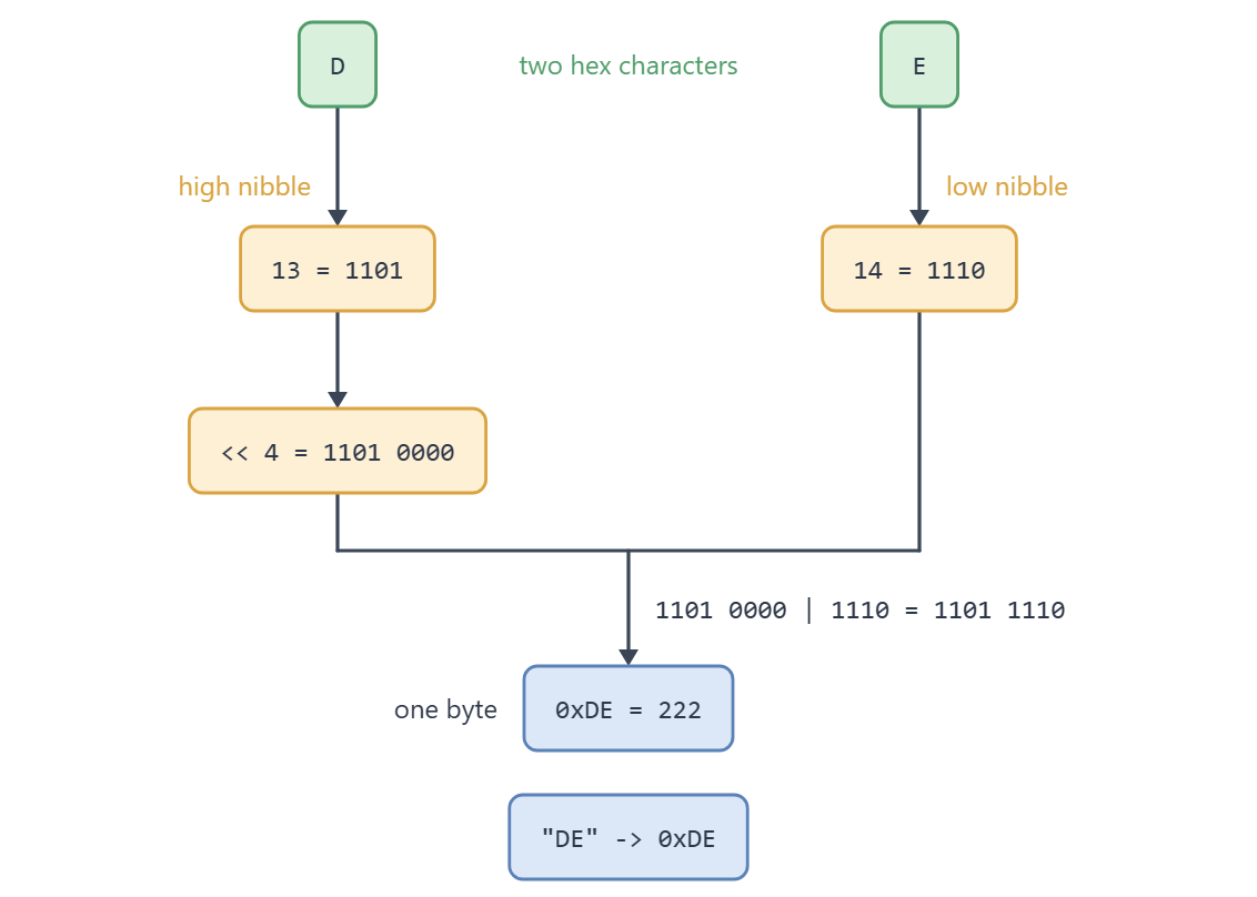 The hex characters D and E become the nibbles 1101 and 1110, and shifting D left by four and combining them gives the byte 0xDE, which is 222.