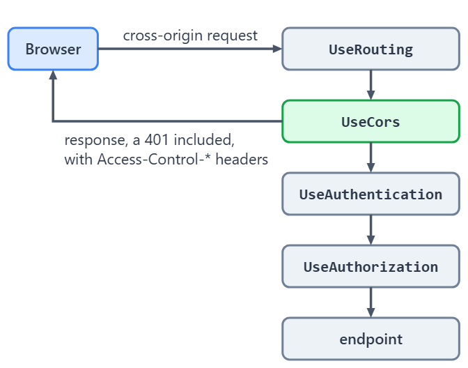 Diagram of the ASP.NET Core middleware pipeline: a cross-origin request from the browser passes UseRouting, then UseCors, then UseAuthentication, UseAuthorization and the endpoint, and the response, a 401 included, returns to the browser through UseCors with the Access-Control headers.