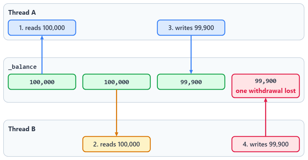 Sequence diagram: thread A and thread B both read a balance of 100,000, both write 99,900, and one withdrawal is lost.